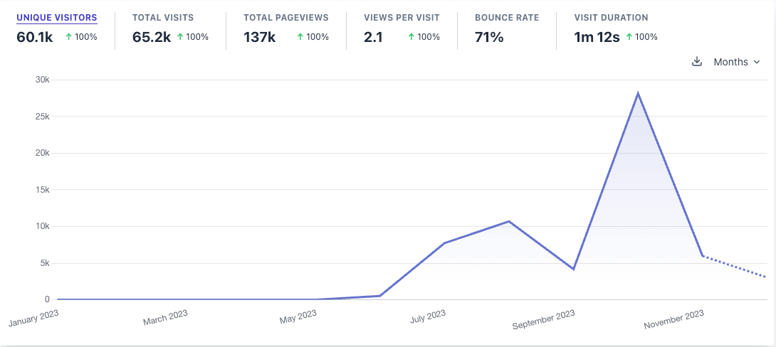 Visitors per month